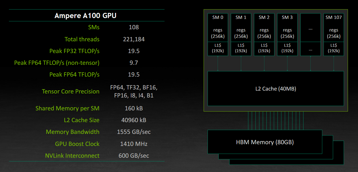 NVIDIA A100 Hardware Specifications