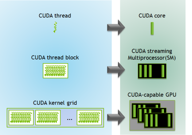 GPU Kernel Execution Hierarchy